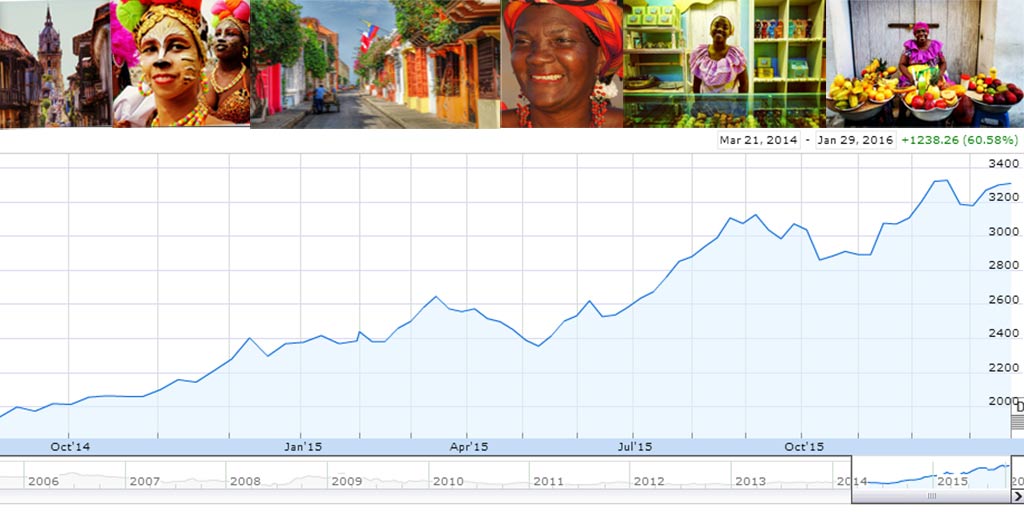 Colombian Peso Chart