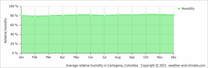 Average Humidity