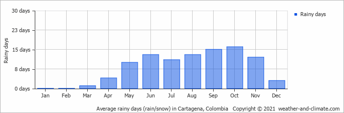 Average Rain