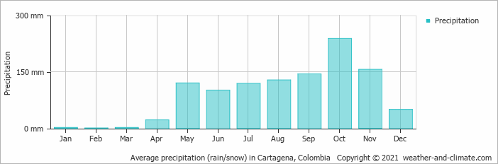 Average Rainfall