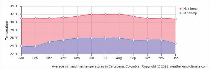 Average Temperature